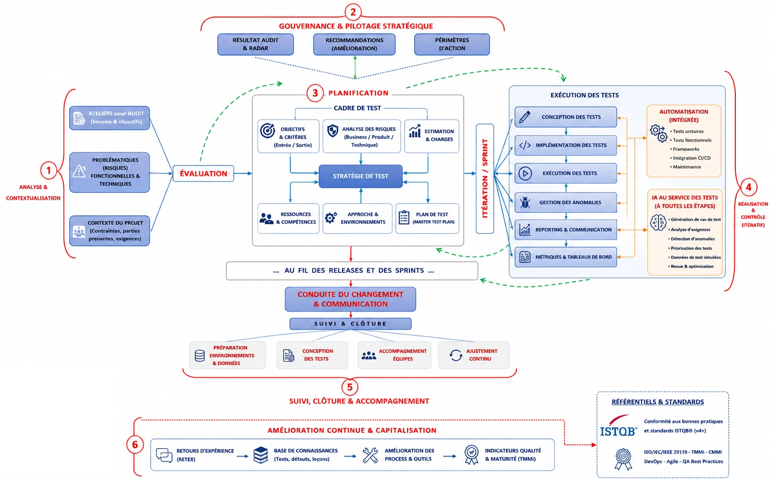 Le circuit de test VIGITEST en 6 étapes : analyse et contextualisation, gouvernance et pilotage, planification, réalisation et contrôle, suivi et clôture, amélioration continue, conformes ISTQB, ISO/IEC/IEEE 29119 et TMMi.